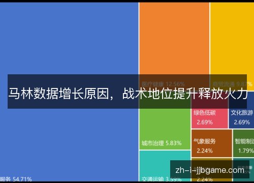 马林数据增长原因，战术地位提升释放火力